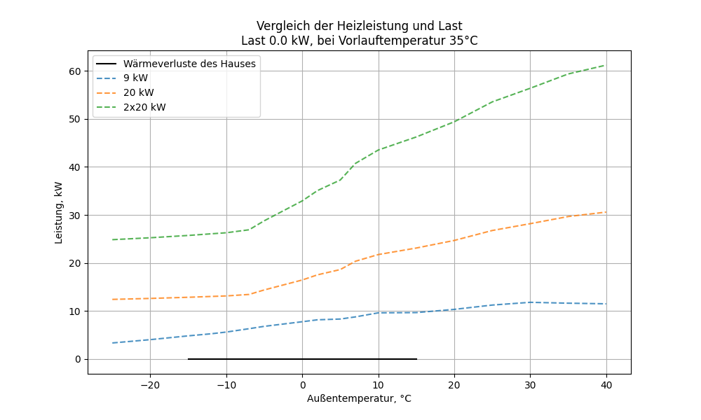 Leistungsdiagramm der Wärmepumpe